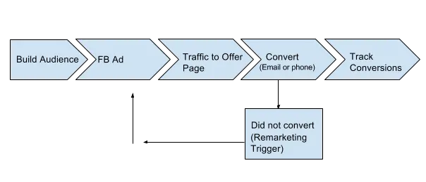 fb-ads-funnel
